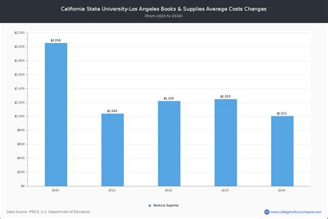 Cal State LA - Tuition & Fees, Net Price