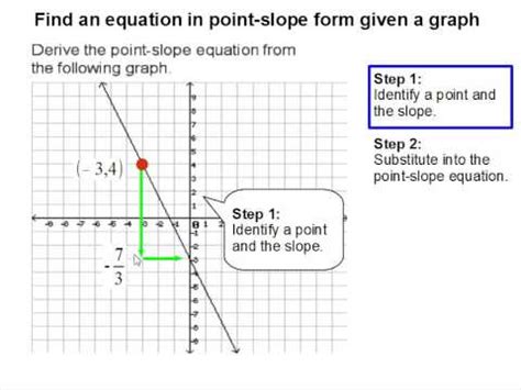 Point Slope Form Graph