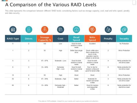 A Comparison Of The Various Raid Levels Raid Storage It Ppt Powerpoint Model Pictures ...