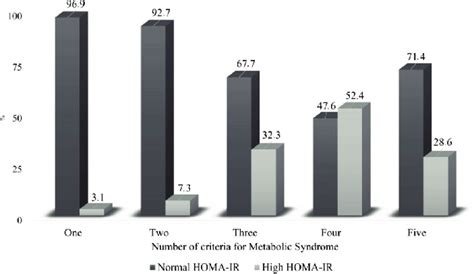 The presence of IR (HOMA-IR) according to the number of components of ...