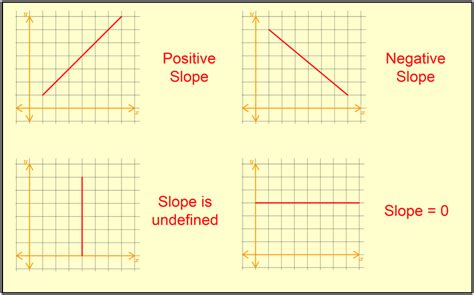 Find the slope of a line with the slope equation | StudyPug
