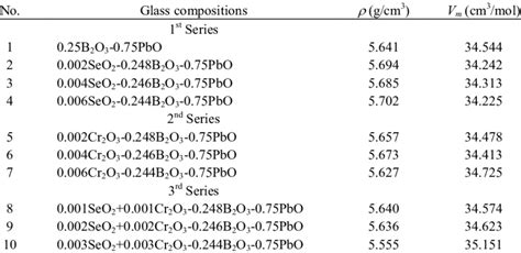 Glass compositions, density and molar volume | Download Table