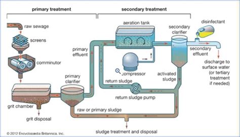 Design of an ETP Plant based on physicochemical technology