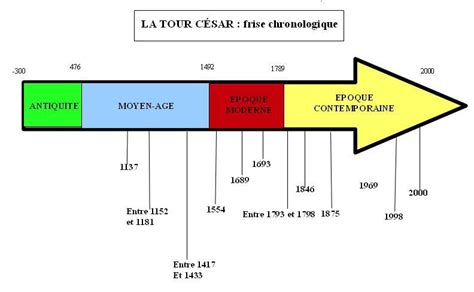 Frise Historique - La classe de Cécile