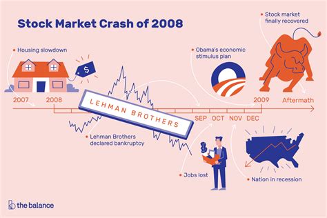 Stock Market Crash 2008: Dates, Causes, Effects