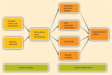 8.5 Creating and Maintaining Organizational Culture – Principles of Management