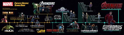 MCU - Viewing Order Timeline (old version) by sparko42 on DeviantArt