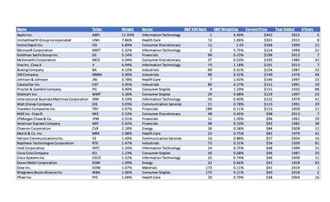 Why the Dow Jones Industrial Average (DJIA) is a Terrible Benchmark