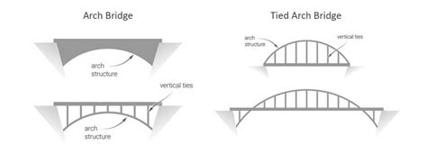 How Is An Arch Bridge Different From A Beam Bridge - The Best Picture ...