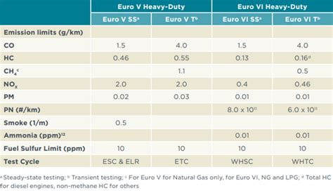 How to differentiate between Euro 6 and Euro 7 | Greenchem