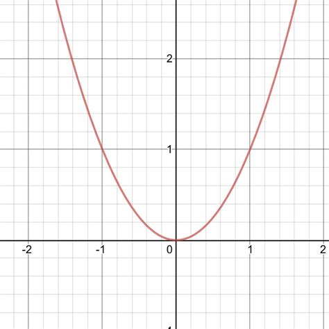 Which of the following is a graph of y = x2? - brainly.com