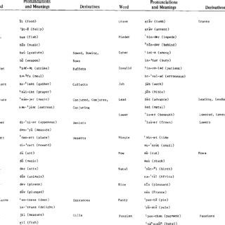 (PDF) Heteronyms and polyphones: Categories of words with multiple ...