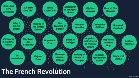 French Revolution Timeline by Celena Policarpio