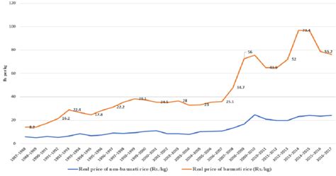 The trend of the real price of rice exported. | Download Scientific Diagram