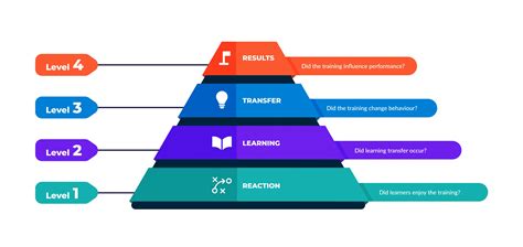 The Kirkpatrick Model: 4 Levels of Training Evaluation