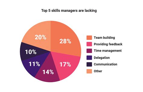 The top 5 skills managers are lacking | The Predictive Index