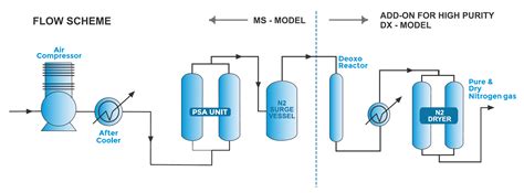 PSA Nitrogen Generator, Carbotech CMS, Carbon Molecular Sieve