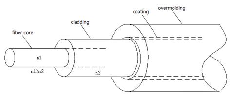 An Overview of Fiber Optic Cable - Utmel