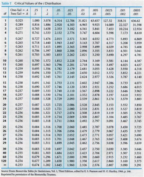 T Distribution Table Degrees Of Freedom 49 | Awesome Home