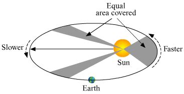 State and explain kepler's laws of planetary motion. Draw diagrams to ...