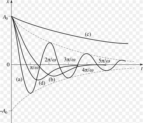 Damping Ratio Harmonic Oscillator Oscillation Graph Of A Function ...