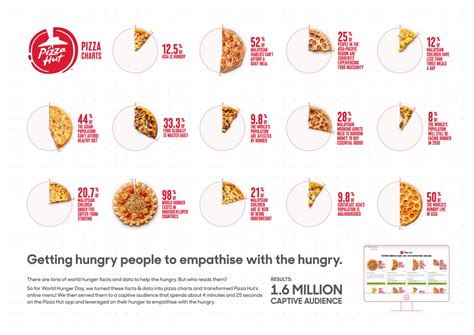 Pizza Charts | Kancil Awards