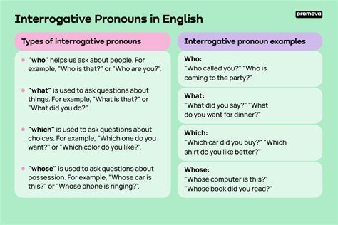 Interrogative Pronouns | Promova Grammar