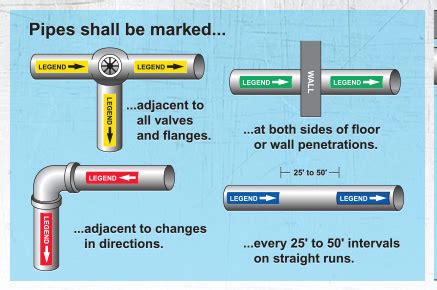 Pipe Marking Guidelines | Seton