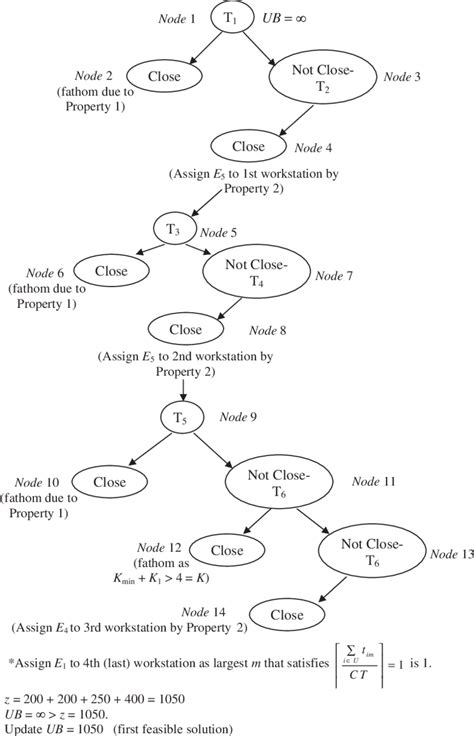 The branch and bound tree. | Download Scientific Diagram