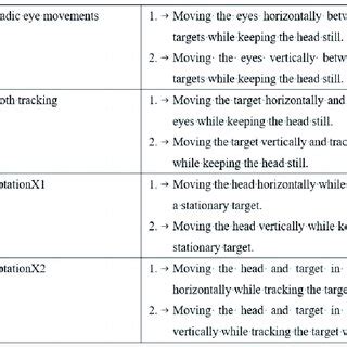 The detailed procedures of gaze stabilization exercises. | Download ...