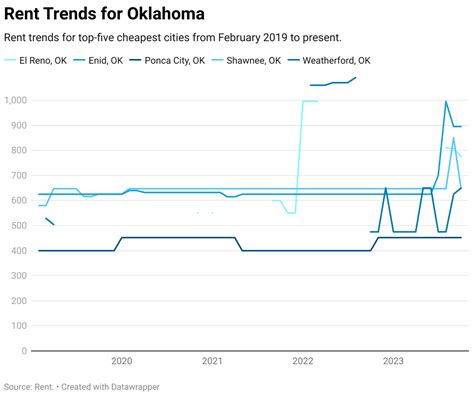 Cheapest Places to Live in Oklahoma | ApartmentGuide.com