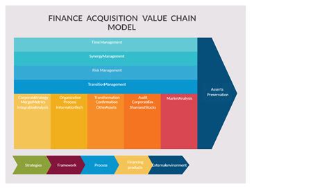 Finance Acquisition Value Chain Model | Finance, Finance function, Business analysis