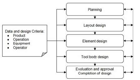 Generic fixture design process [9]. | Download Scientific Diagram