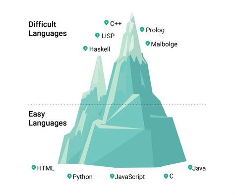 Top 5 Easiest and Top 5 Hardest Programming Languages to Learn