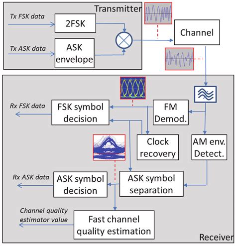 Reference modem block diagram | Download Scientific Diagram