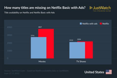 Netflix with ads is even worse for movies than shows — here’s why | Tom ...