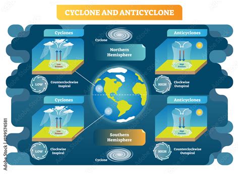 Cyclone and Anticyclone meteorology science vector illustration diagram ...