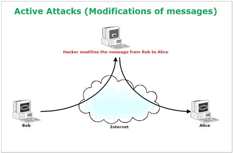 Active & Passive Attacks [Definition & Differences] | Venafi