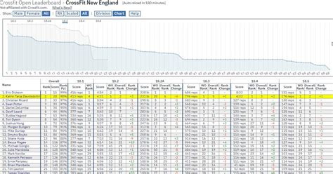Crossfit Open 2021 Leaderboard