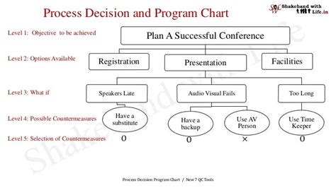 Process Decision and Program Chart