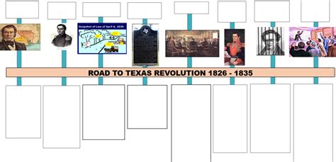 Road to Texas Revolution Timeline Diagram | Quizlet