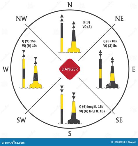 A Cardinal Marks Is A Sea Mark Or Buoy Used In Maritime Pilotage To ...