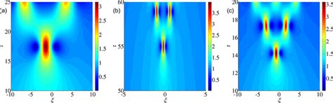 The emergence of rogue-wave modes from a background continuous wave... | Download Scientific Diagram