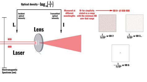 optics - What is optical density? - Physics Stack Exchange