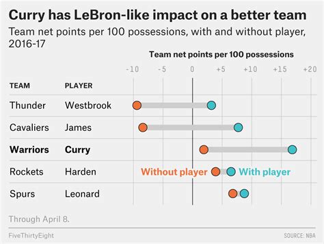 The Case For Stephen Curry, MVP | FiveThirtyEight