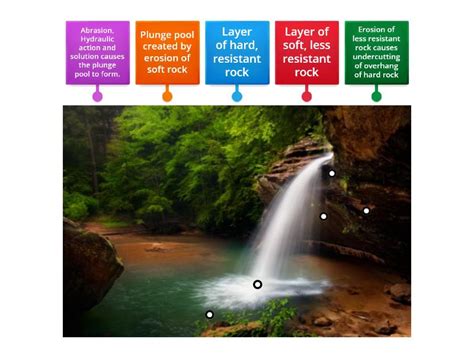 Geography: Waterfall erosion - Labelled diagram