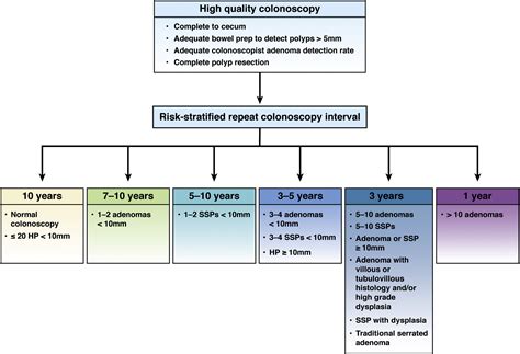 Recommendations for Follow-Up After Colonoscopy and Polypectomy: A Consensus Update by the US ...