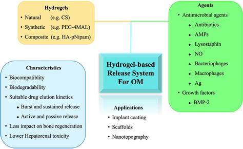 Frontiers | Recent Advances in Multifunctional Hydrogels for the ...