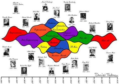 Artists Movements Timeline by Dans-Design on DeviantArt