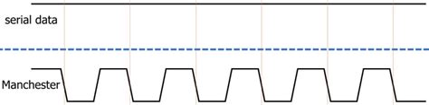 Manchester Encoding: What Is It, and Why Use It?